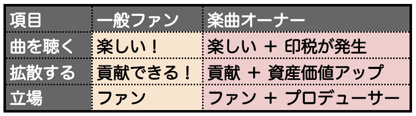 一般ファンと楽曲オーナーの比較表