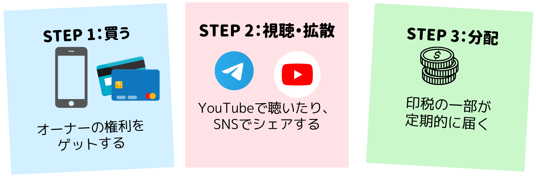 STEP1:買う → STEP2:視聴・拡散 → STEP3:分配